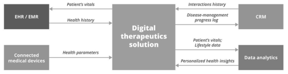디지털 치료 솔루션을 위한 통합 소프트웨어 구조 (출처: ScienceSoft)