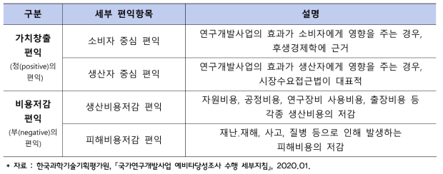 연구개발부문 예비타당성조사의 편익항목 구분