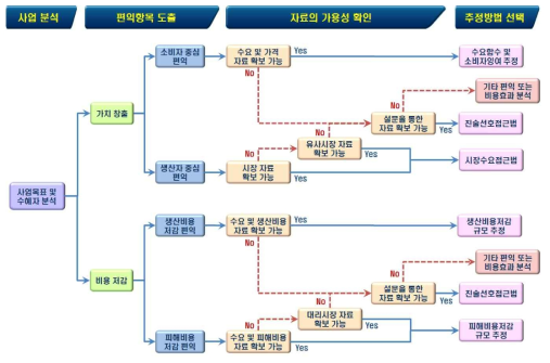 연구개발부문 예비타당성조사의 편익 추정방법 선택과정 * 자료 : 한국과학기술기획평가원, 「국가연구개발사업 예비타당성조사 수행 세부지침」, 2020.01.