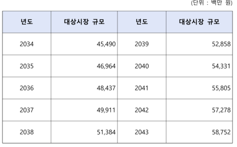 중점사업 5의 편익추정을 위한 시장규모 추정 결과