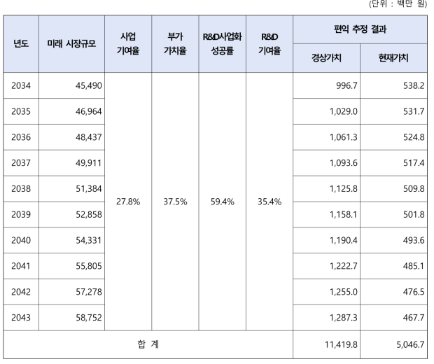 중점사업 5의 편익 추정 결과