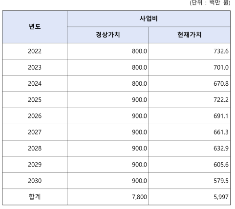 중점사업 5의 경제성분석을 위한 총 비용 추정 결과