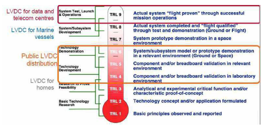 LVDC 적용 분야별 기술 성숙도(Technology Readiness Levels) (출처: Ter Kaipia et.al, LVDC and Power Electronics-Enabling Technologies-Roadmap 2025(2015))