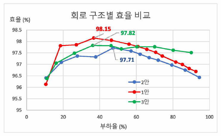 회로 구조별 효율 비교