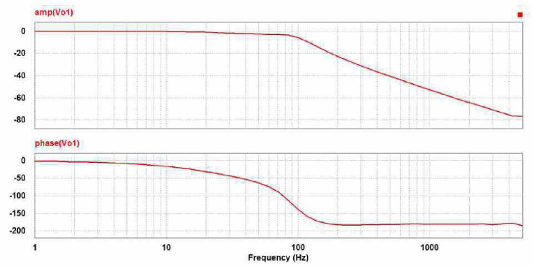 전압 제어기 폐루프 주파수 응답 특성