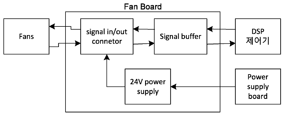 팬 보드 블록도