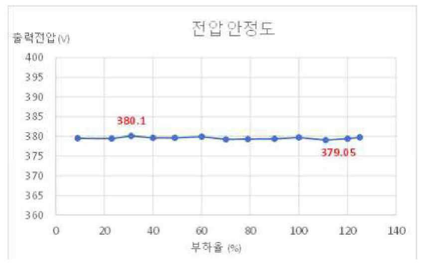 다양한 부하 조건에서의 출력 전압