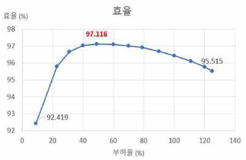 효율 측정 결과