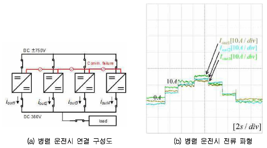 드룹 제어기를 통한 병렬 운전