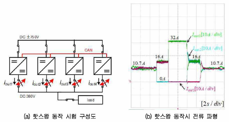 핫스왑 동작 시험