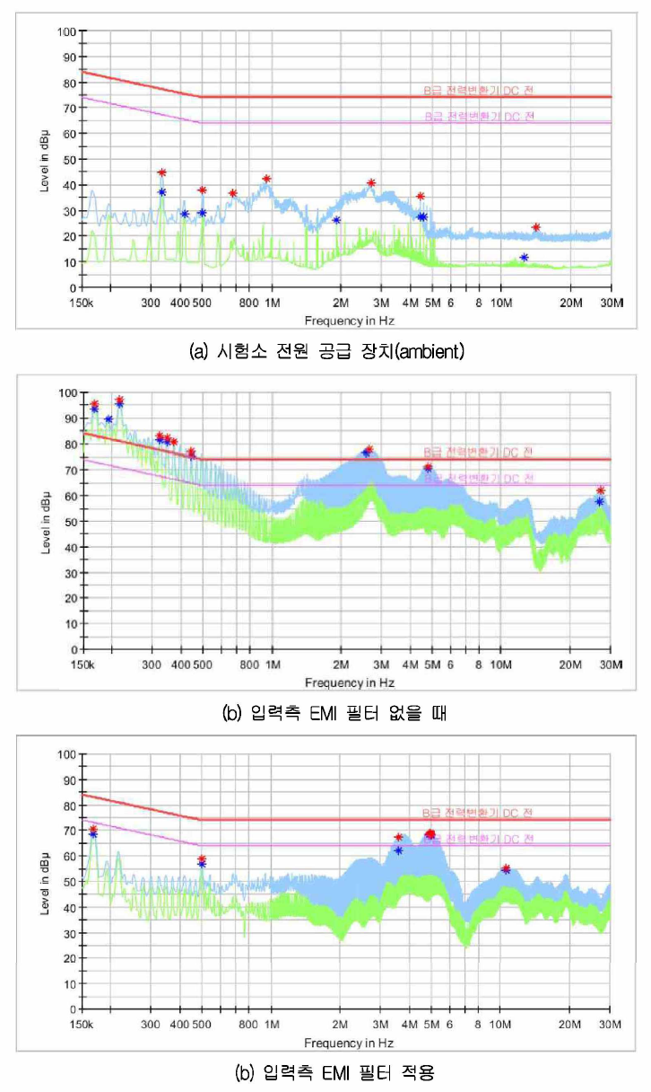 EMI 시험 결과