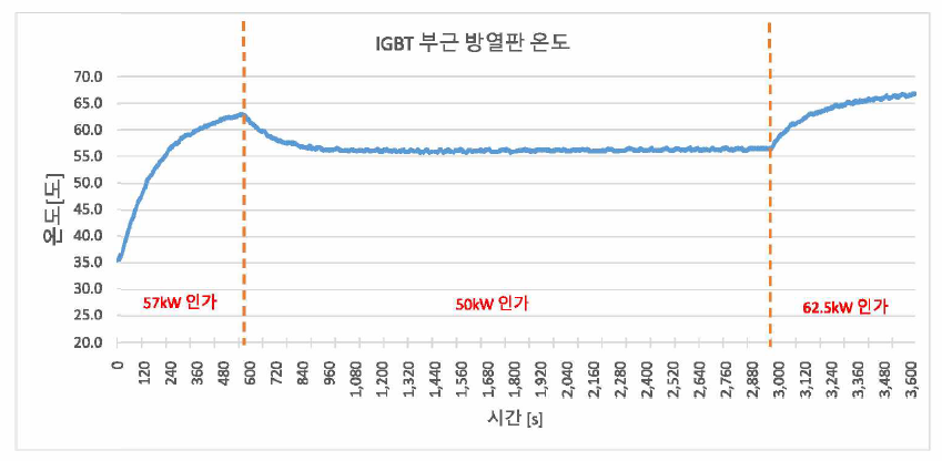 2차 시작품 온도 포화 시험 결과