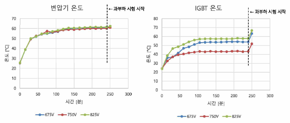 부하 인가 및 열포화 시험 결과