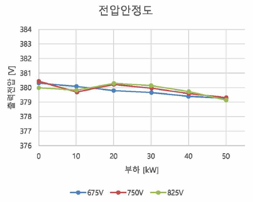 다양한 부하 조건에서의 출력 전압