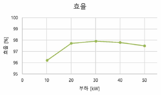 효율 측정 결과