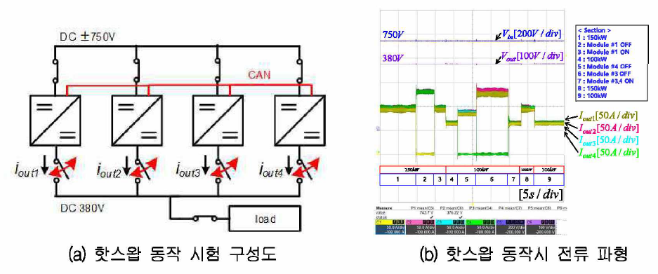 핫스왑 동작 시험