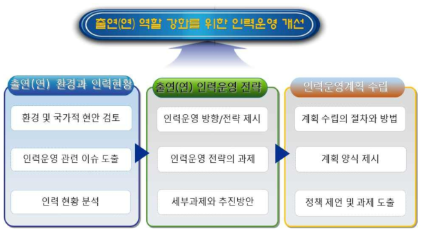 연구의 흐름과 구조