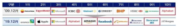 세계 시가총액 상위 10대 기업 변화