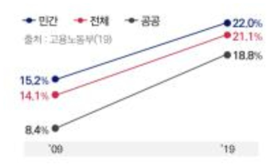 여성관리자 비중