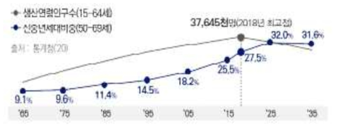 신중년 인구 비중