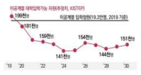 이공계 대학입학가능 자원 전망