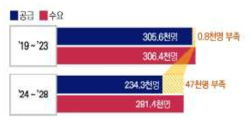 과기분야 신규인력 중장기 수급전망(학사이상)