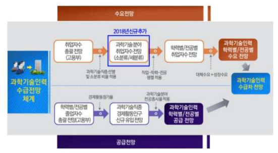 과학기술인력 중장기 수급전망 추진 체계 출처 : KISTEP(2019)