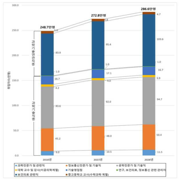 과학기술(연관)직종 취업자 수 총괄 전망, 2018~2028년 출처 : KISTEP(2019)