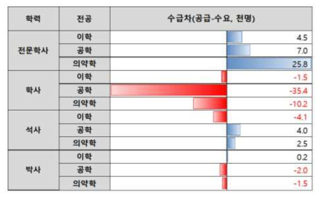 학력-전공별 과학기술인력 수급 차 전망 결과, 2019년-2028년 출처 : KISTEP(2019)