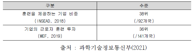 우리나라의 재직자 역량개발 수준