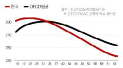 연령별 역량수준 국제비교 출처 : 과학기술정보통신부(2021)