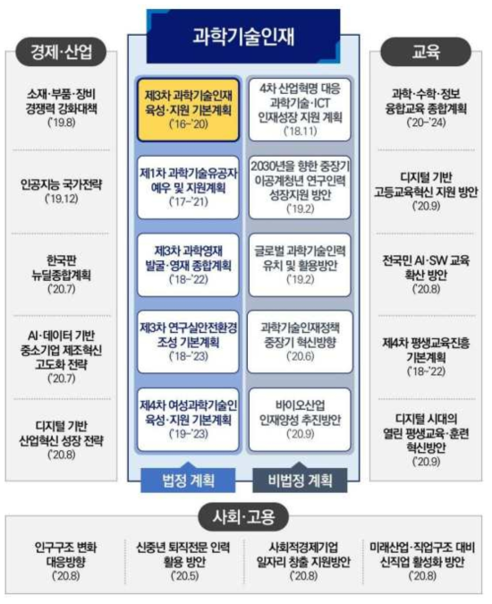 정부의 과학기술인력 관련 정책 출처 : 과학기술정보통신부(2021)