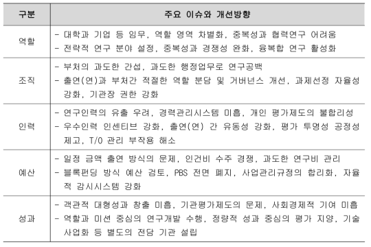 문헌검토에 따른 출연(연) 주요 이슈와 개선방향