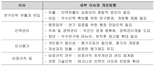 문헌검토에 따른 출연(연) 인력운영 주요 이슈와 개선방향