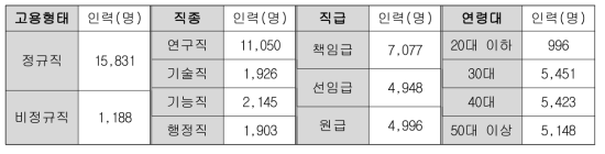 출연(연)의 인력 현황 1 (2021년 현재)