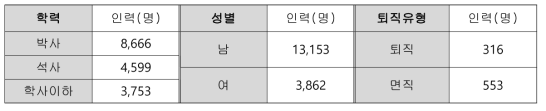 출연(연)의 인력 현황 2 (2021년 현재)