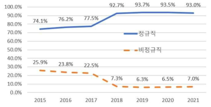 연도별 고용형태별 추이 (비중)