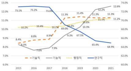 연도별 고용형태별 추이 (비중)