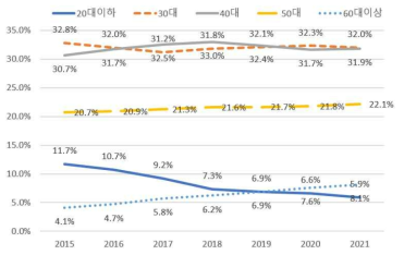 연도별 연령별 추이 (비중)