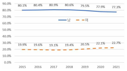 연도별 성별 추이 (비중)