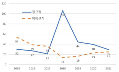 연도별 신규채용별 추이 (기관 평균값)