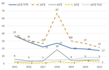 연도별 신규채용별 연령대별 추이 (기관 평균값)