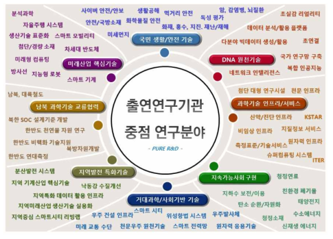 출연(연) 핵심역할 분야 세부 내용 출처 : 국가과학기술연구회(2019)