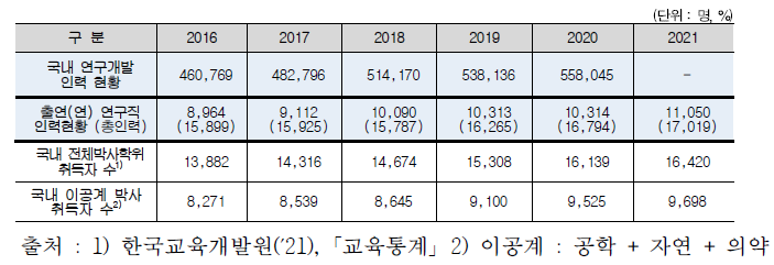 국가 연구개발 인력현황