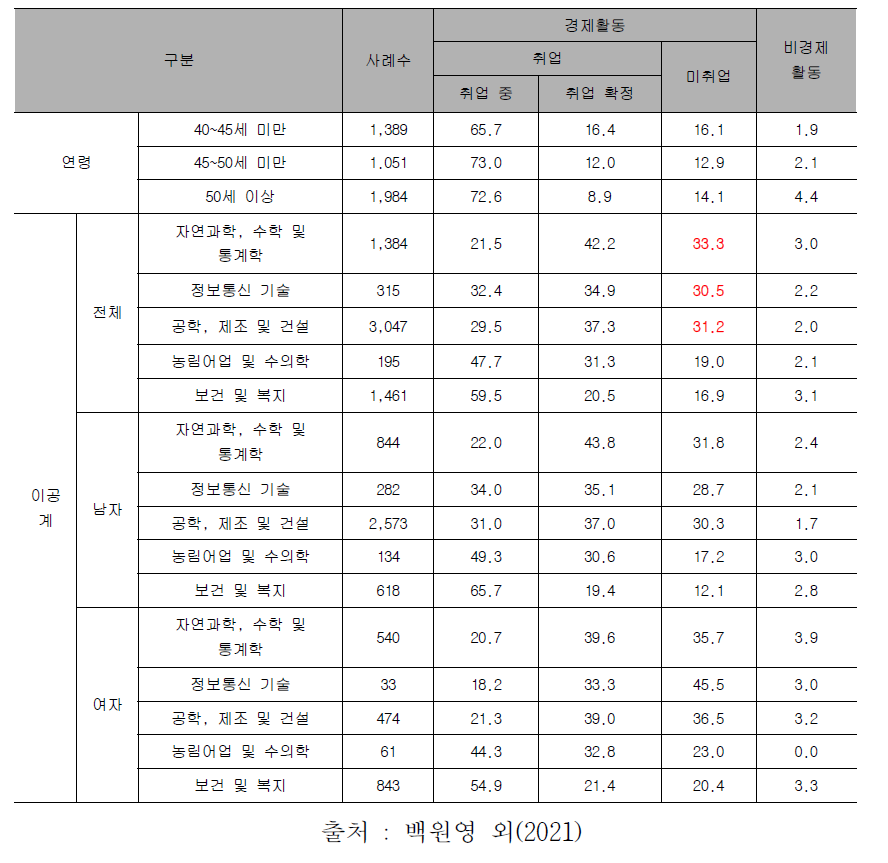 국내 박사졸업자 특성별 경제활동 상태