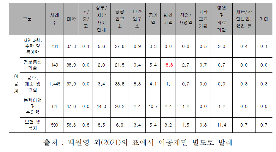 국내 박사졸업자 특성별 선호직장의 종류