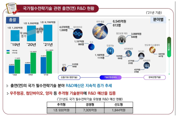 국가필수전략기술 관련 출연(연) R&D 현황 출처 : 국가과학기술연구회(2021)