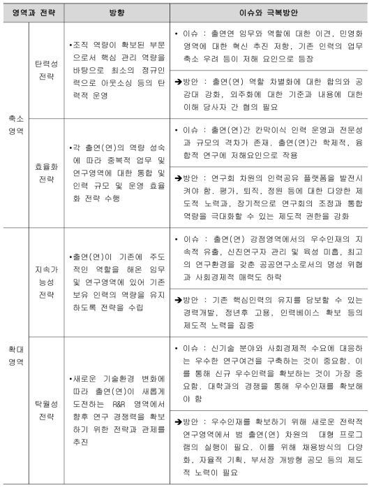 인력운영 전략 방향 및 이슈와 극복방안