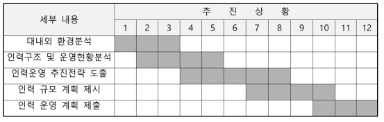 소관기관 인력운영계획 월별 일정(안)