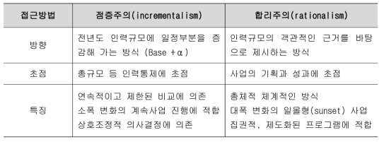 인력규모 관리의 두 가지 접근방법